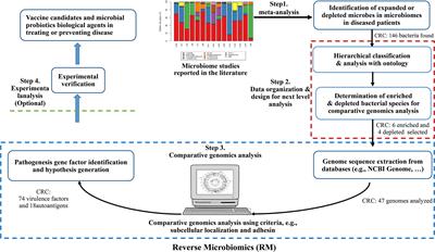 Prediction of Pathogenic Factors in Dysbiotic Gut Microbiomes of Colorectal Cancer Patients Using Reverse Microbiomics